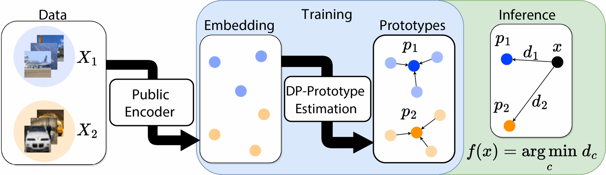 Using Prototypes for Private Machine Learning – Cybersecurity-Blog