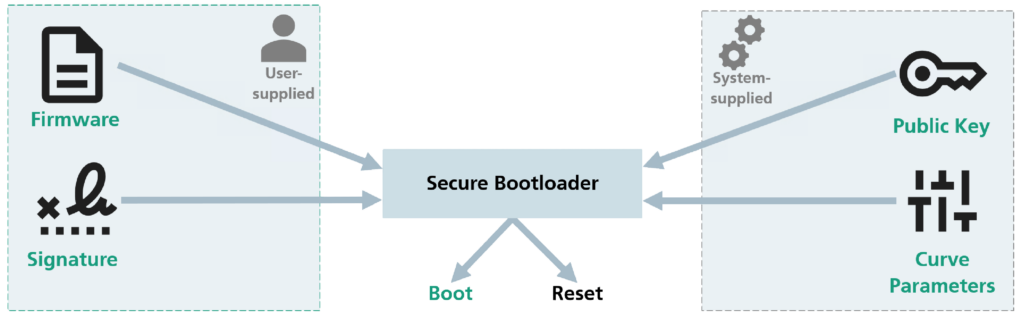 Blog post Kevin Schneider. Figure 1: High-level overview of a secure boot process